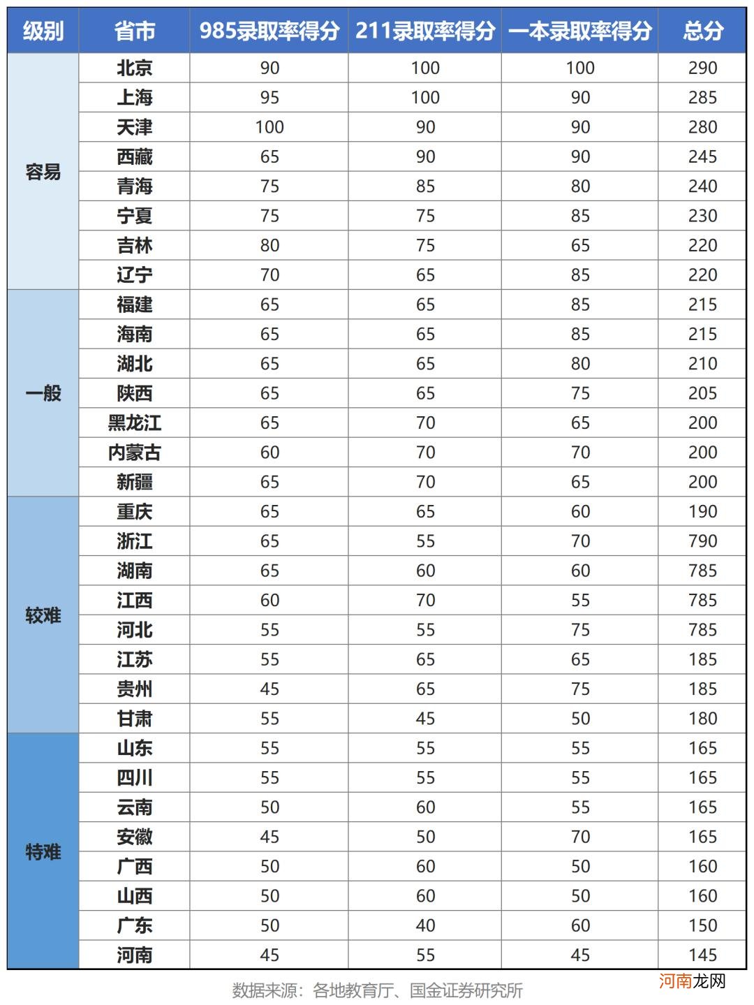 全国高考省份难度排名 高考最难的省份排名