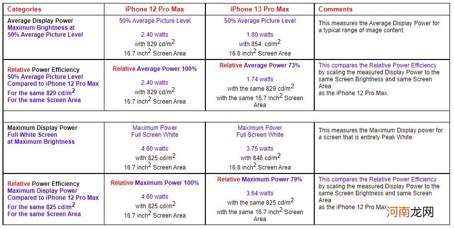 iphone13续航 苹果13续航时间多久