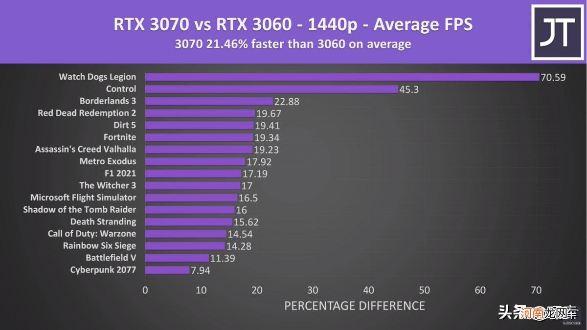 显卡性价比分析 3060和3070性能差多少