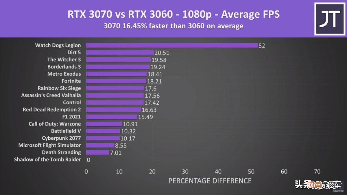 显卡性价比分析 3060和3070性能差多少