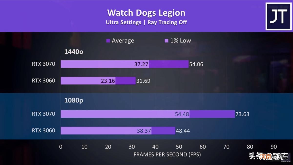 显卡性价比分析 3060和3070性能差多少