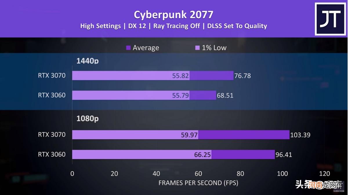 显卡性价比分析 3060和3070性能差多少