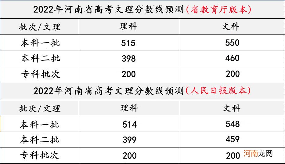 河南的高考分数线是多少 为什么河南高考分数线那么高