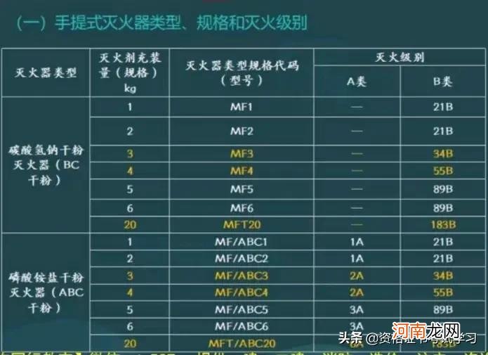 消防安全多少平方米配一支灭火器 灭火器多少平方米配一个