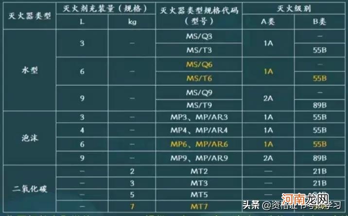 消防安全多少平方米配一支灭火器 灭火器多少平方米配一个