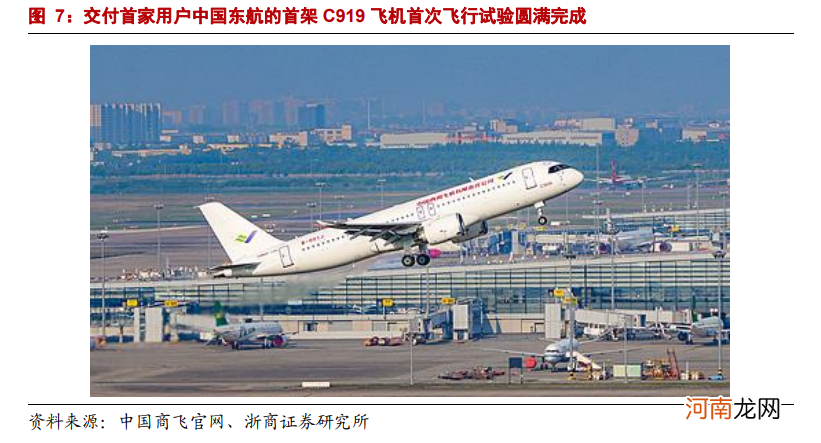 附表 C919取证工作进入收官阶段，目前累计拥有超过800架订单，一文读懂大飞机产业链