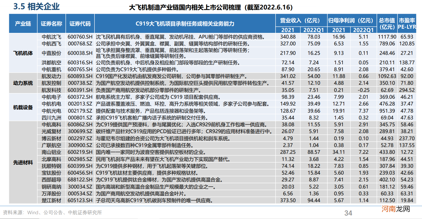 附表 C919取证工作进入收官阶段，目前累计拥有超过800架订单，一文读懂大飞机产业链