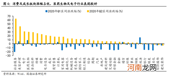 国海策略：短期市场风险偏好或受压制 关注消费、成长行业的配置机会