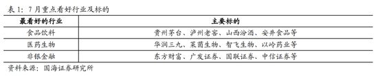 国海策略：短期市场风险偏好或受压制 关注消费、成长行业的配置机会