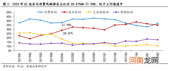 国海策略：短期市场风险偏好或受压制 关注消费、成长行业的配置机会