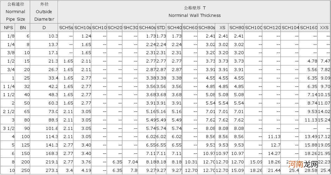 不锈钢管壁厚规格型号表 不锈钢管材壁厚规格表