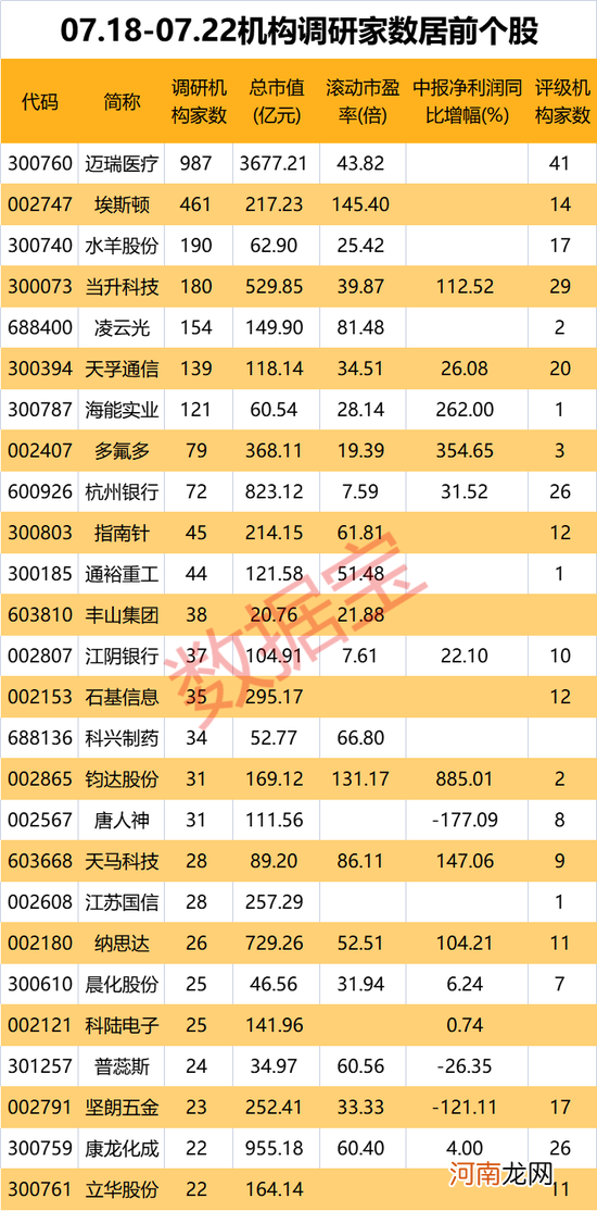 狂吸机构粉，医疗器械龙头获近千家机构围观，回应大股东有无减持计划！