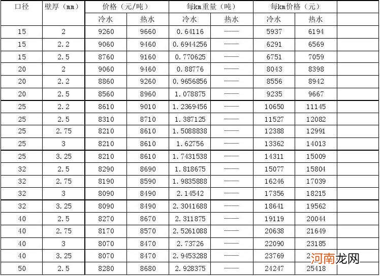 不锈钢管最新价格表和图片 不锈钢管最新价格表