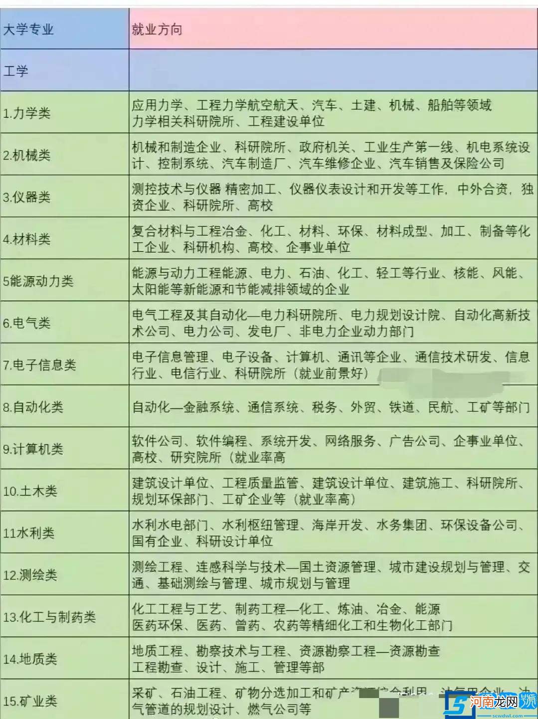 中国100个专业就业方向、毕业去向分析 专业大全