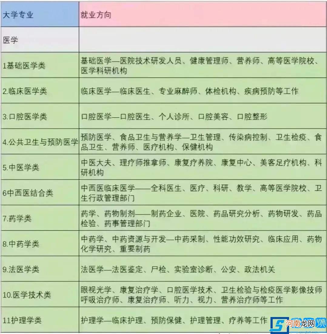 中国100个专业就业方向、毕业去向分析 专业大全