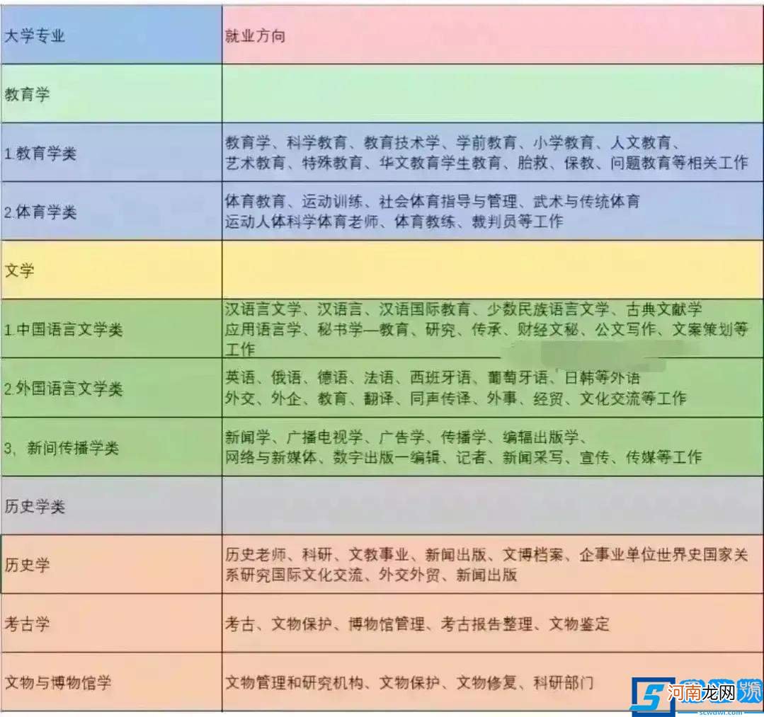 中国100个专业就业方向、毕业去向分析 专业大全