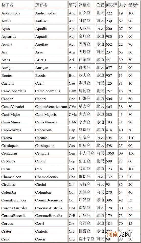 88个星座分别是什么名字 88个星座的名字分别是什么