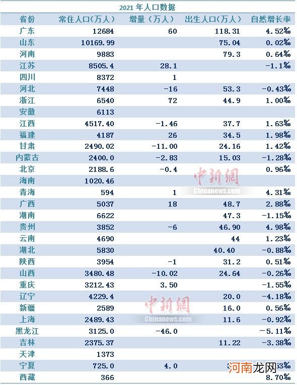 2022中国人口前十名的城市 中国人口大省前十名