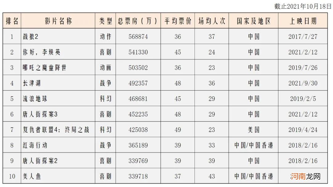 中国电影票房实时排名 中国电影票房排行榜实时总榜