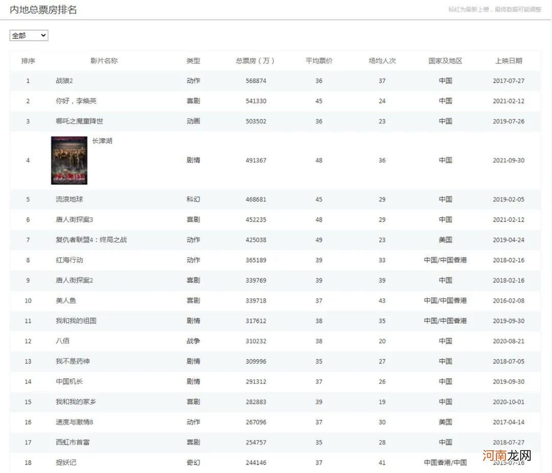 中国电影票房实时排名 中国电影票房排行榜实时总榜