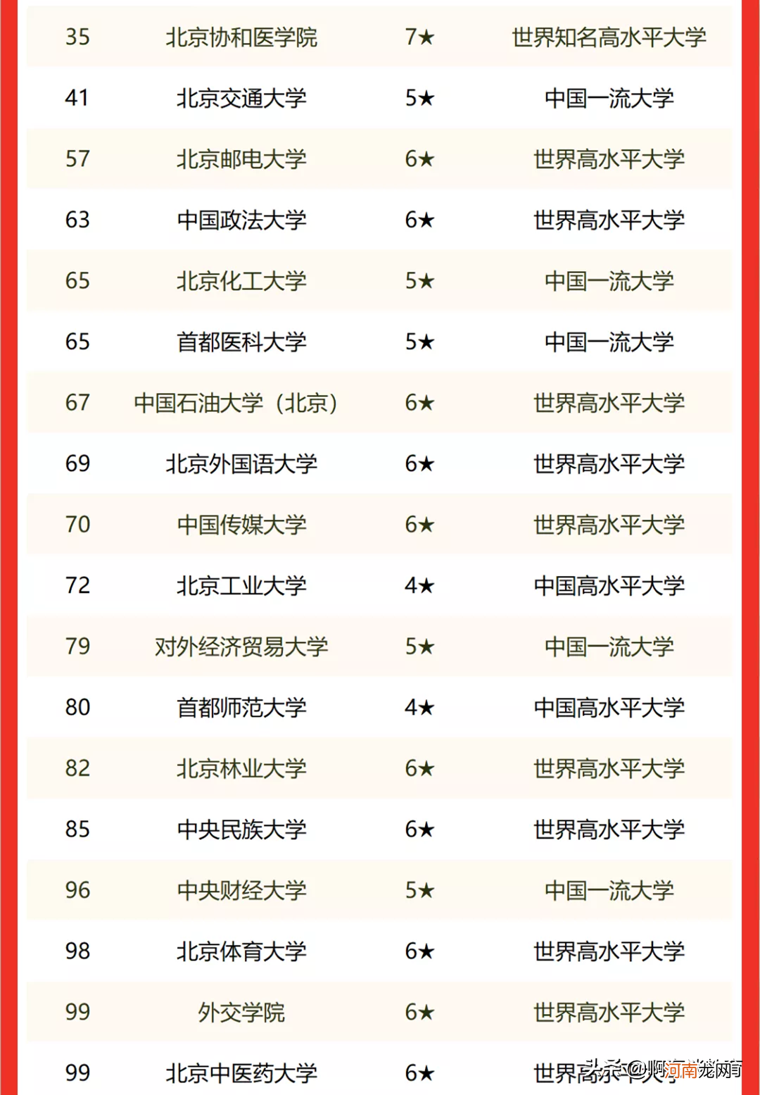 2022北京市的所有大学排名表 北京的大学排名一览表