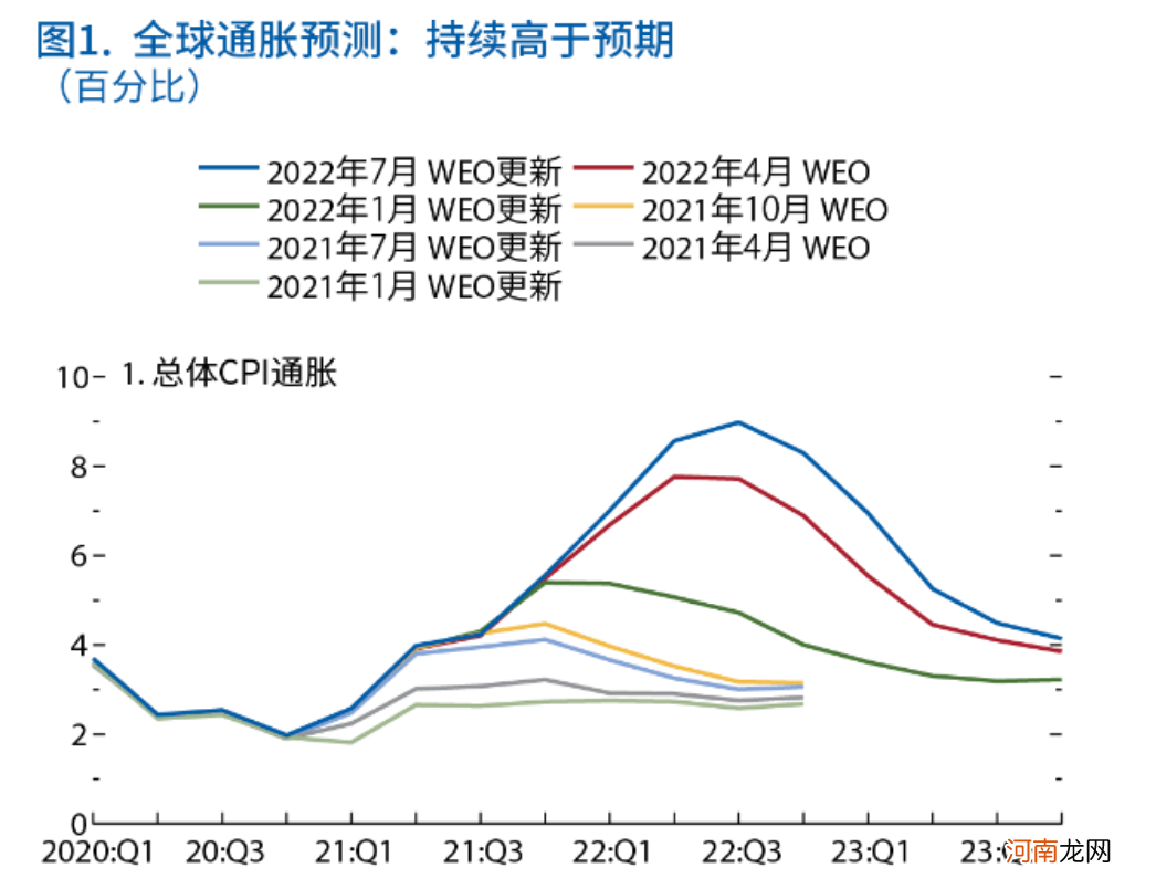 IMF最新世界经济增长预测：危机与风险抬头 前景愈发暗淡