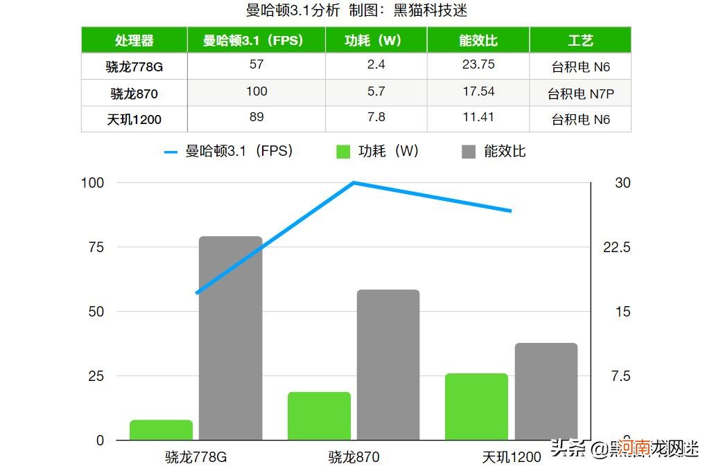 天玑1200怎么样 天玑1200相当于骁龙多少处理器