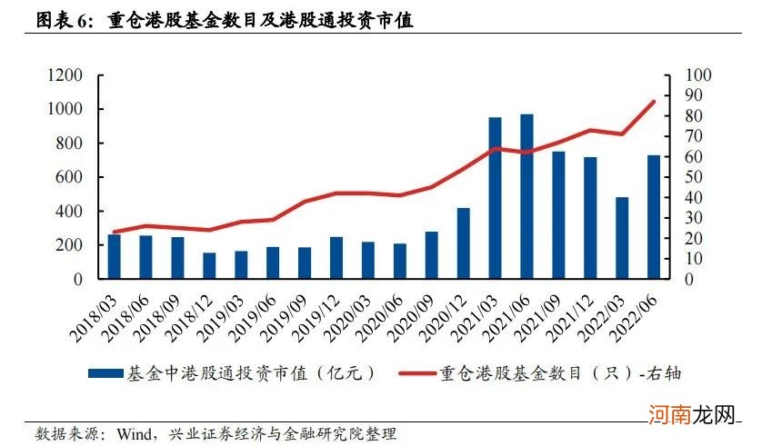 张忆东：从基金季报看重仓港股的基金是怎么做行业配置的