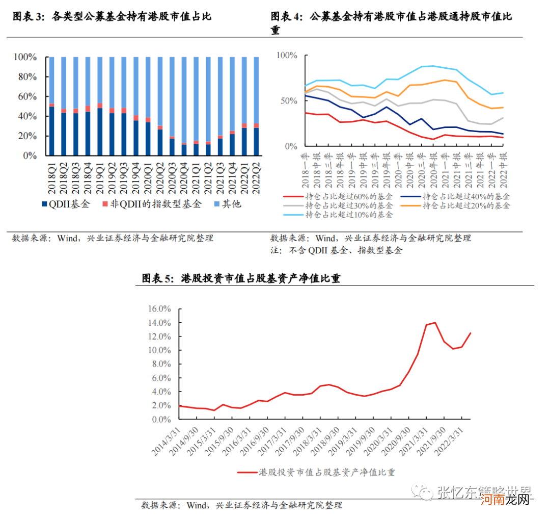 张忆东：从基金季报看重仓港股的基金是怎么做行业配置的