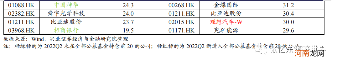 张忆东：从基金季报看重仓港股的基金是怎么做行业配置的