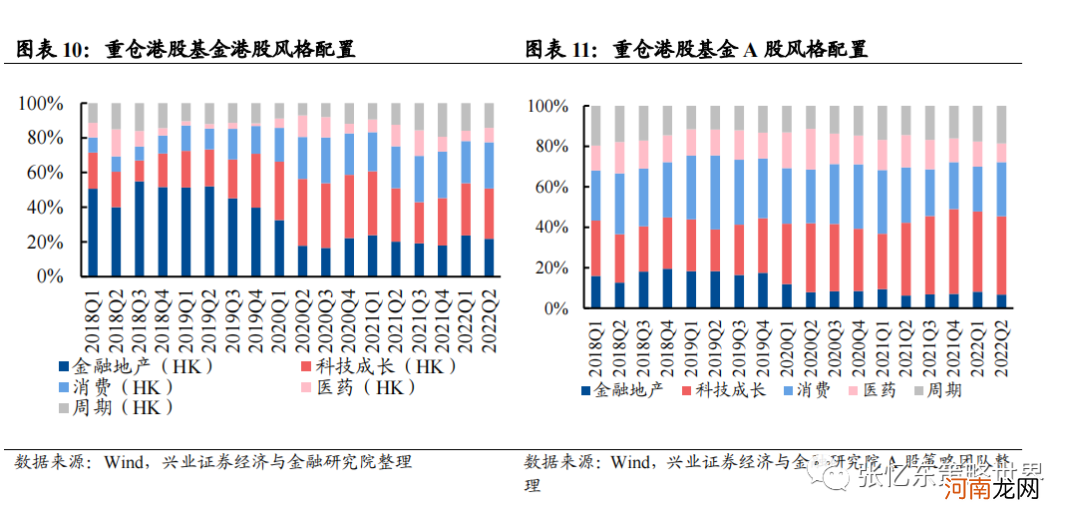 张忆东：从基金季报看重仓港股的基金是怎么做行业配置的