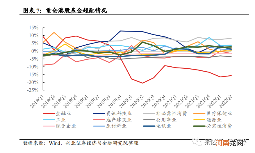 张忆东：从基金季报看重仓港股的基金是怎么做行业配置的