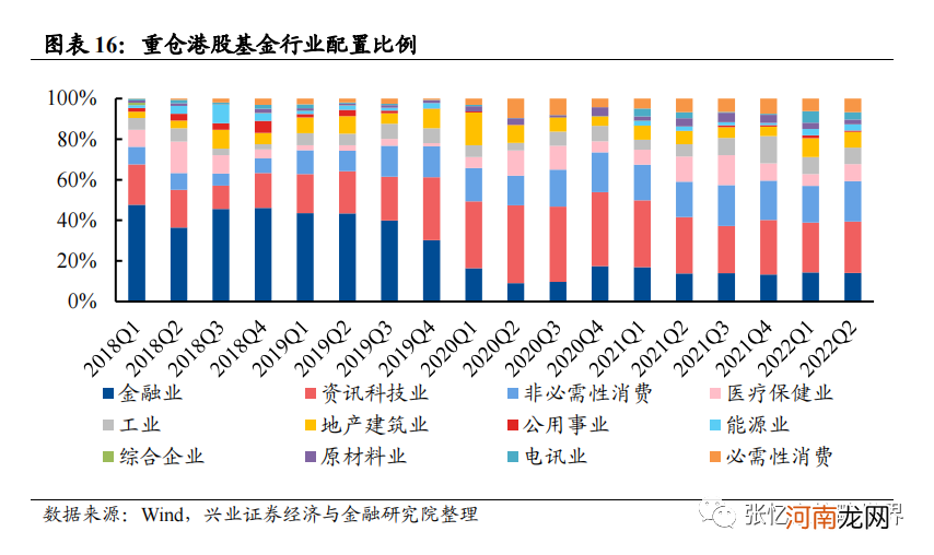 张忆东：从基金季报看重仓港股的基金是怎么做行业配置的