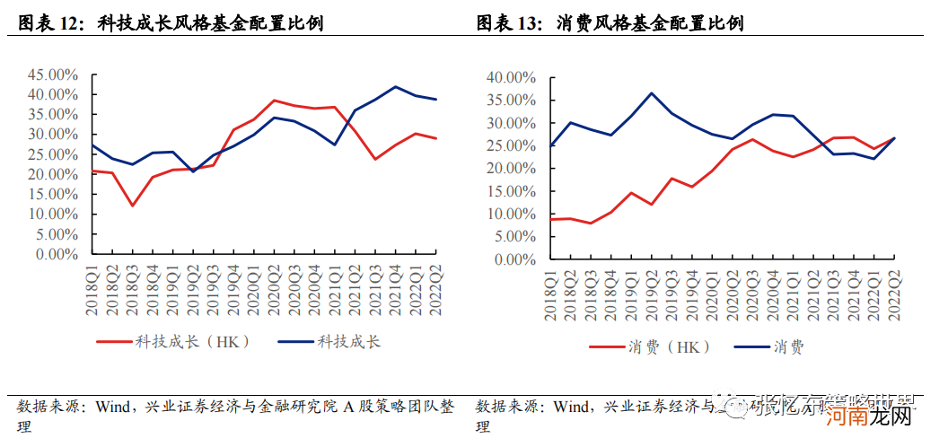 张忆东：从基金季报看重仓港股的基金是怎么做行业配置的