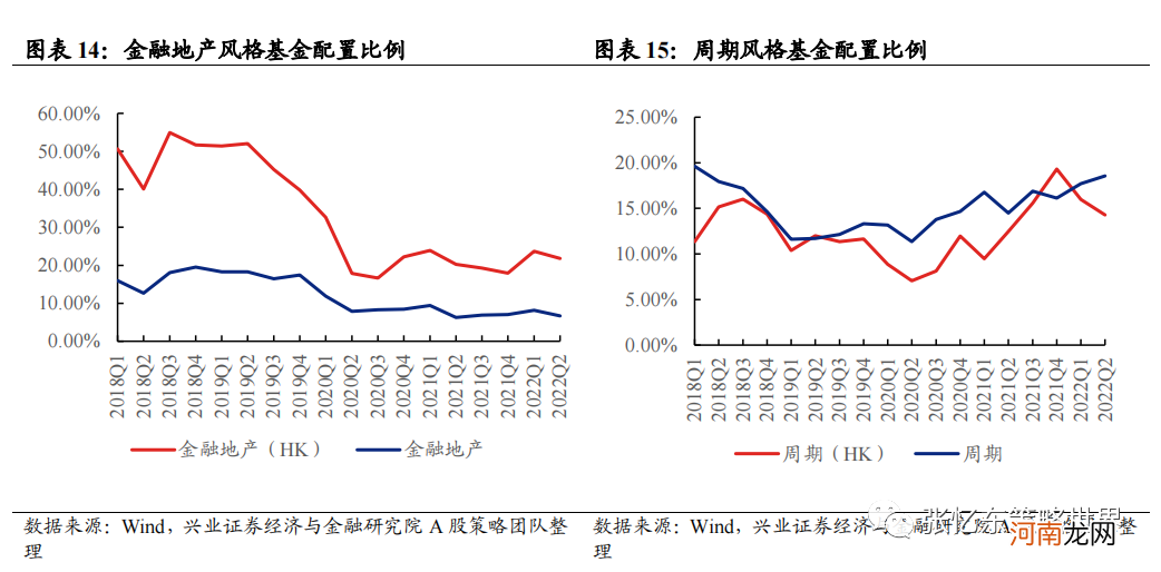 张忆东：从基金季报看重仓港股的基金是怎么做行业配置的