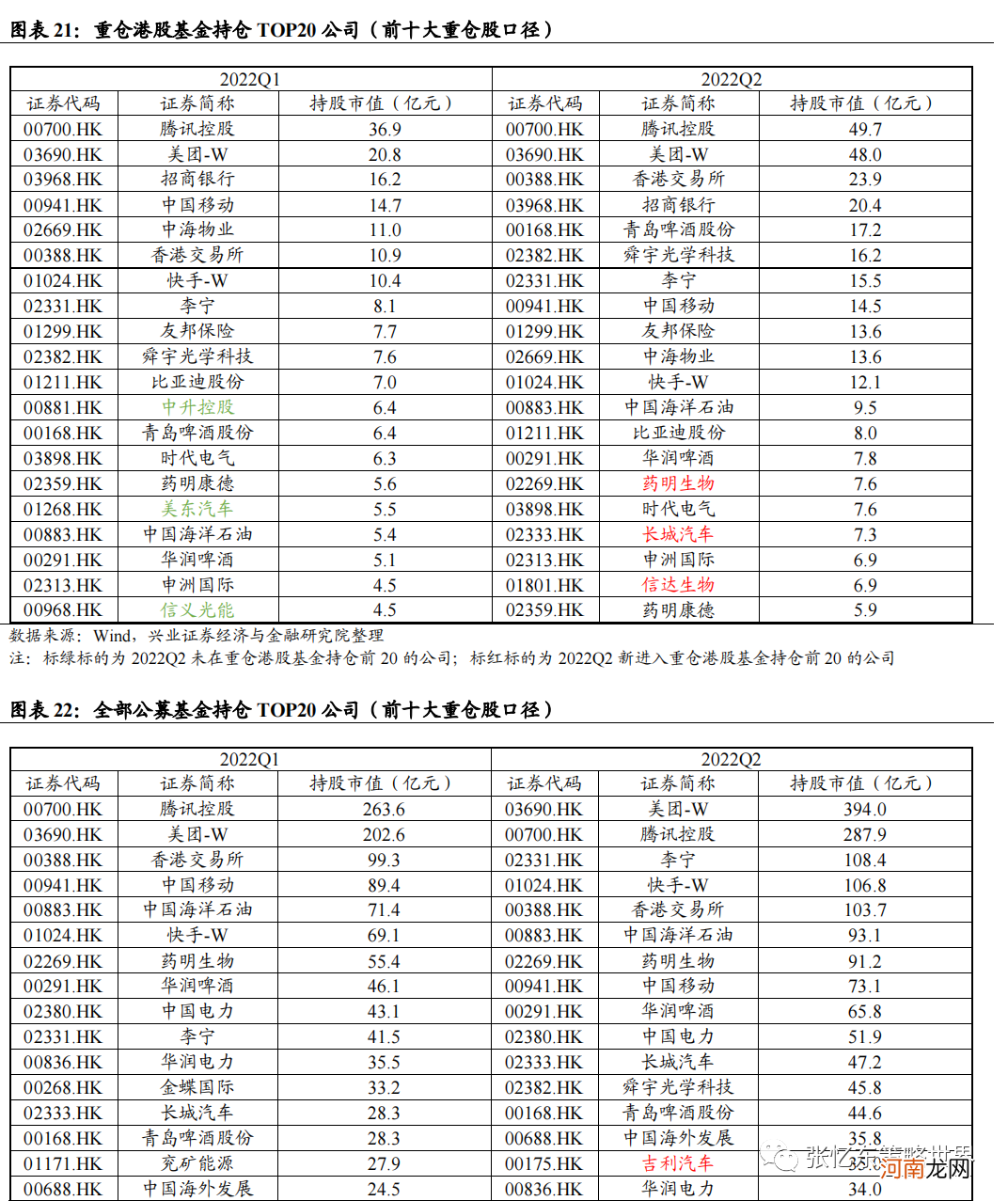 张忆东：从基金季报看重仓港股的基金是怎么做行业配置的