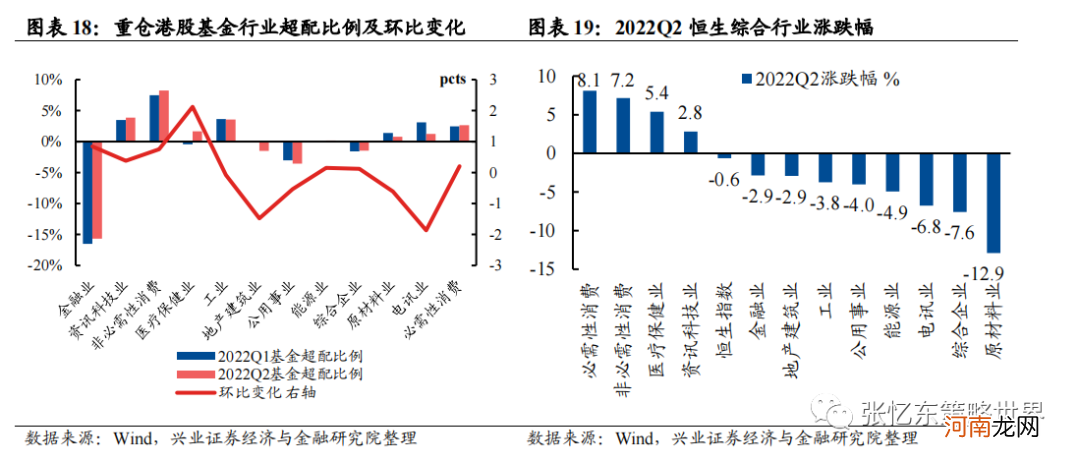 张忆东：从基金季报看重仓港股的基金是怎么做行业配置的