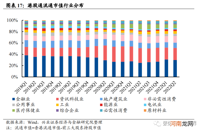 张忆东：从基金季报看重仓港股的基金是怎么做行业配置的