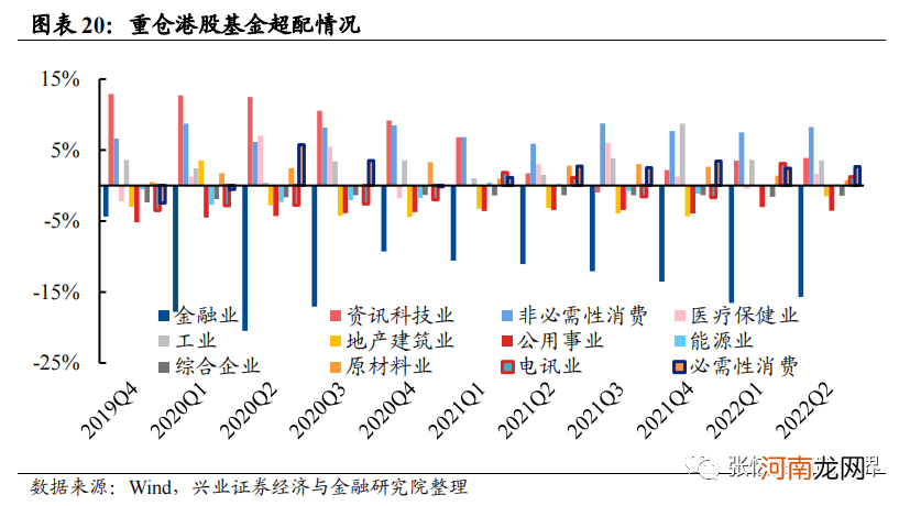 张忆东：从基金季报看重仓港股的基金是怎么做行业配置的