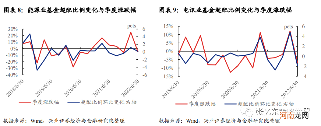 张忆东：从基金季报看重仓港股的基金是怎么做行业配置的