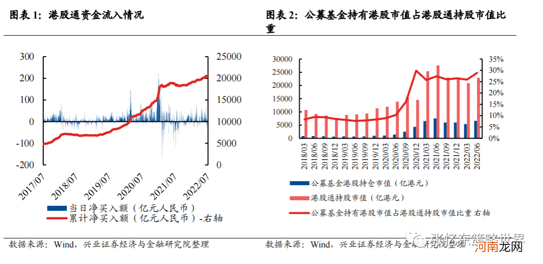 张忆东：从基金季报看重仓港股的基金是怎么做行业配置的