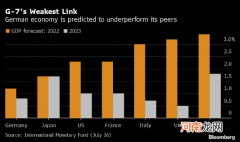 德国避免衰退的希望正在日渐渺茫 IMF预计其经济增速为G7最低
