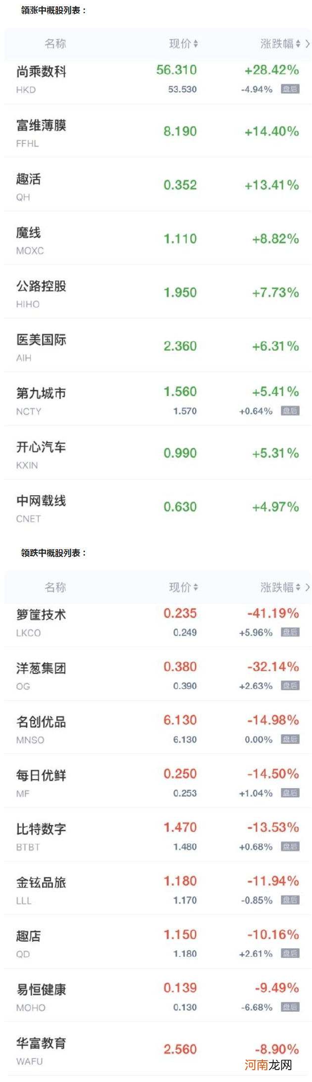 中概股周二收盘多数下跌 每日优鲜跌超14% 趣店跌超10%