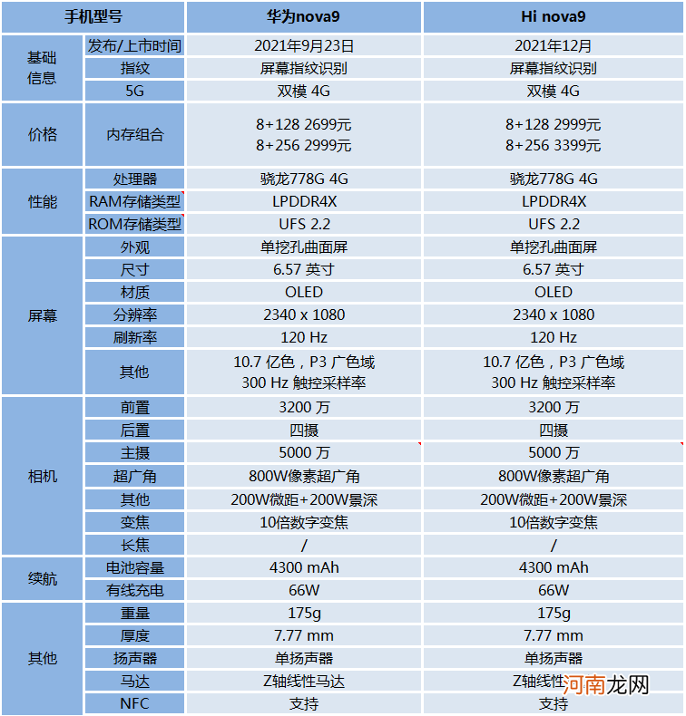 华为hinova9 hinova9和nova9的区别