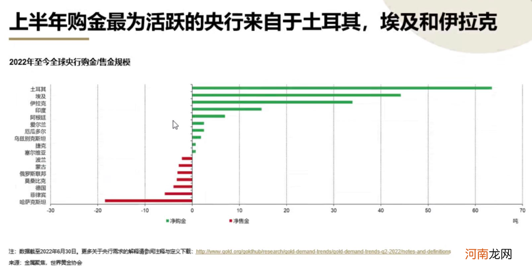 全球央行继续囤金！这些国家最活跃