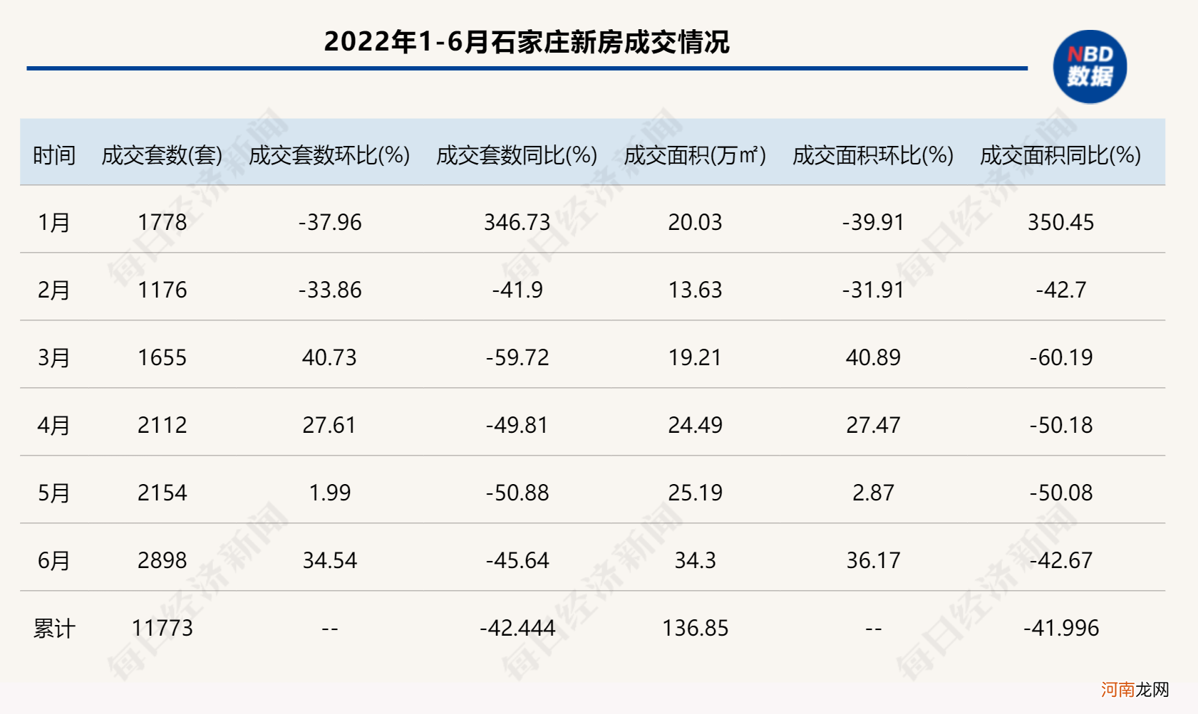 6月去化周期超20个月，石家庄楼市“以价换量”成常态