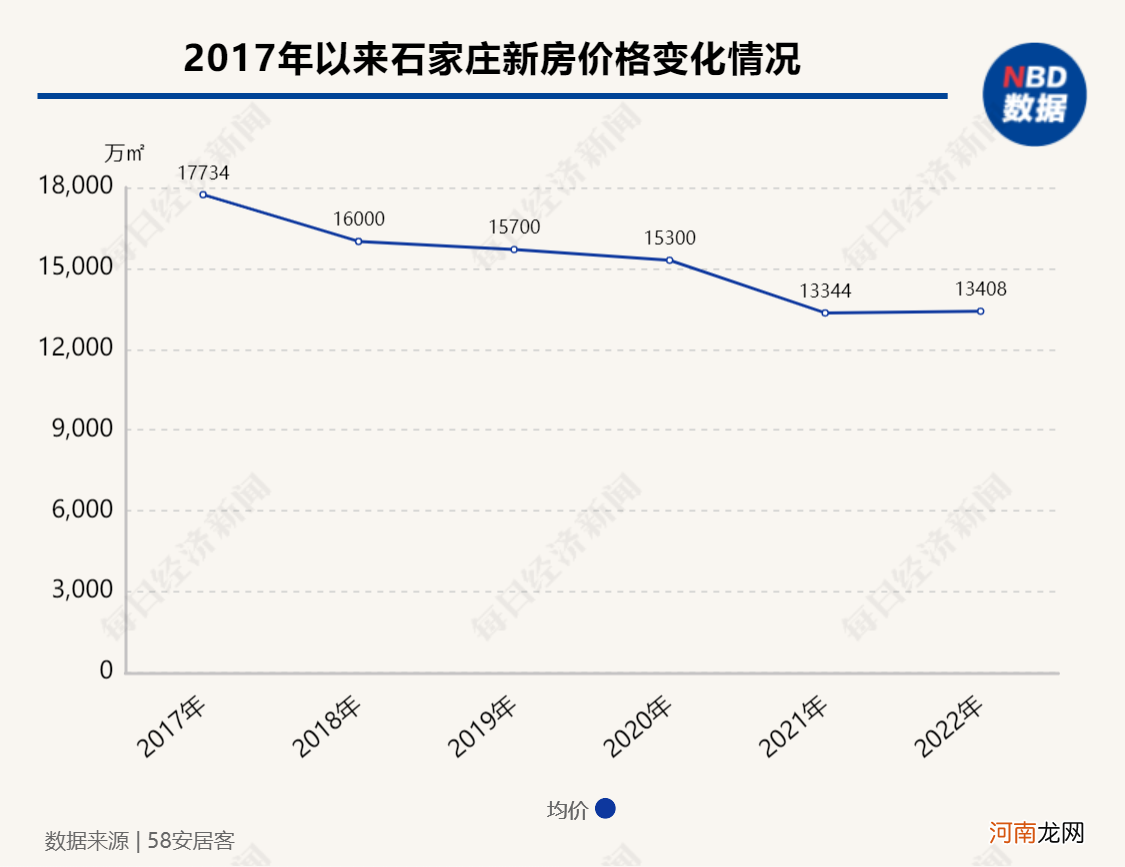 6月去化周期超20个月，石家庄楼市“以价换量”成常态