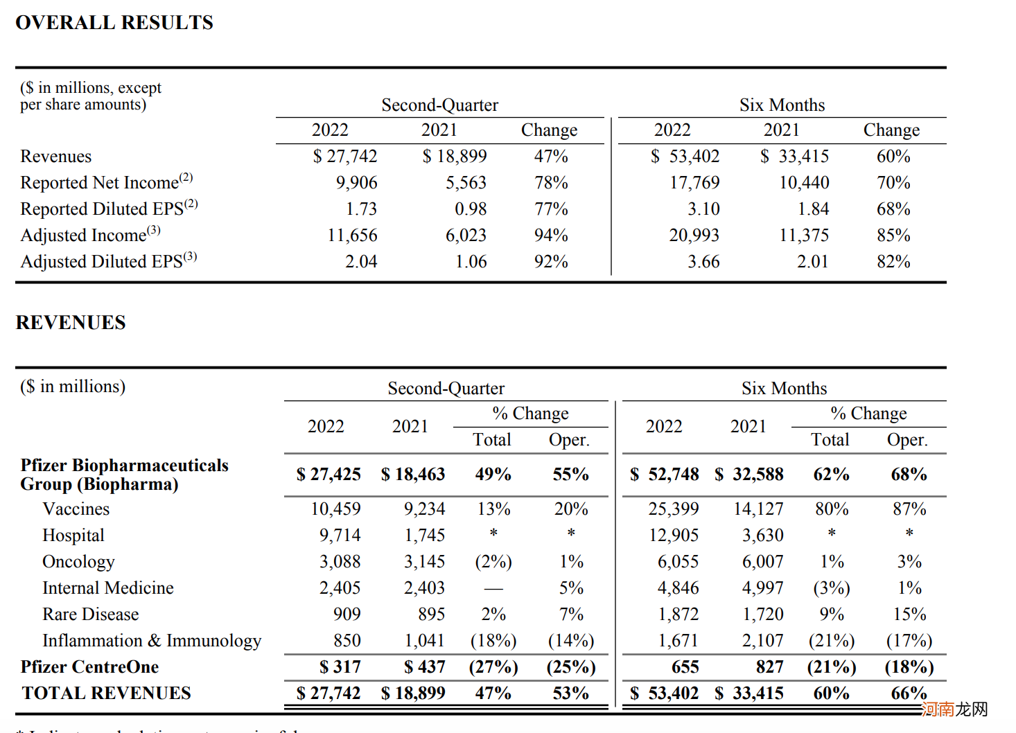 疫苗、药物两开花 辉瑞二季度净利润大涨近80%