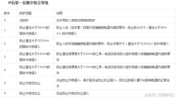 苹果IP防护等级真的吗 ip68级防水可以游泳吗