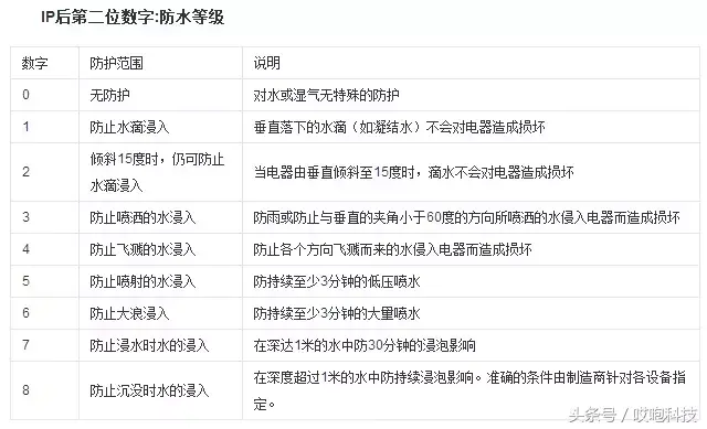 苹果IP防护等级真的吗 ip68级防水可以游泳吗